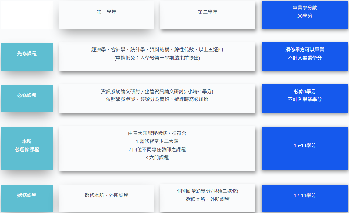 碩士班修課規定